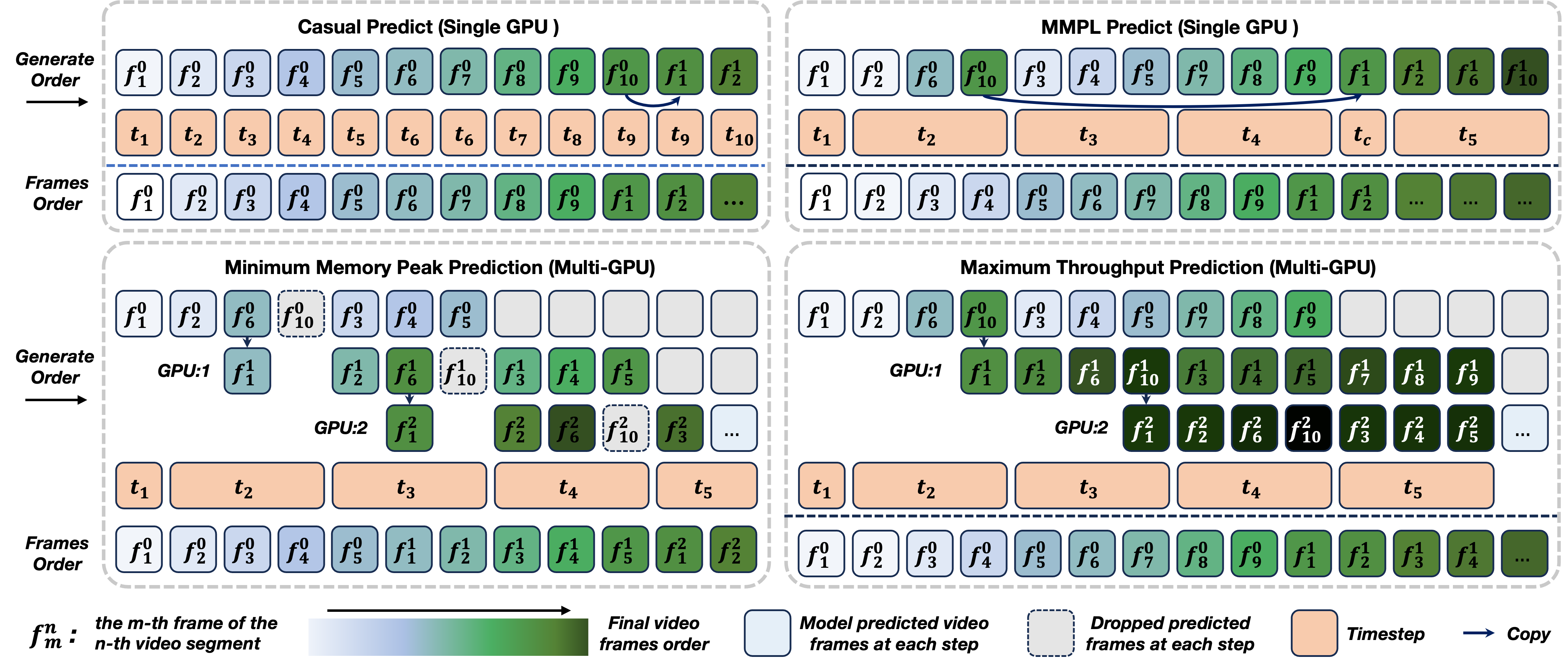 Pipelined Parallel Generation for Long Videos